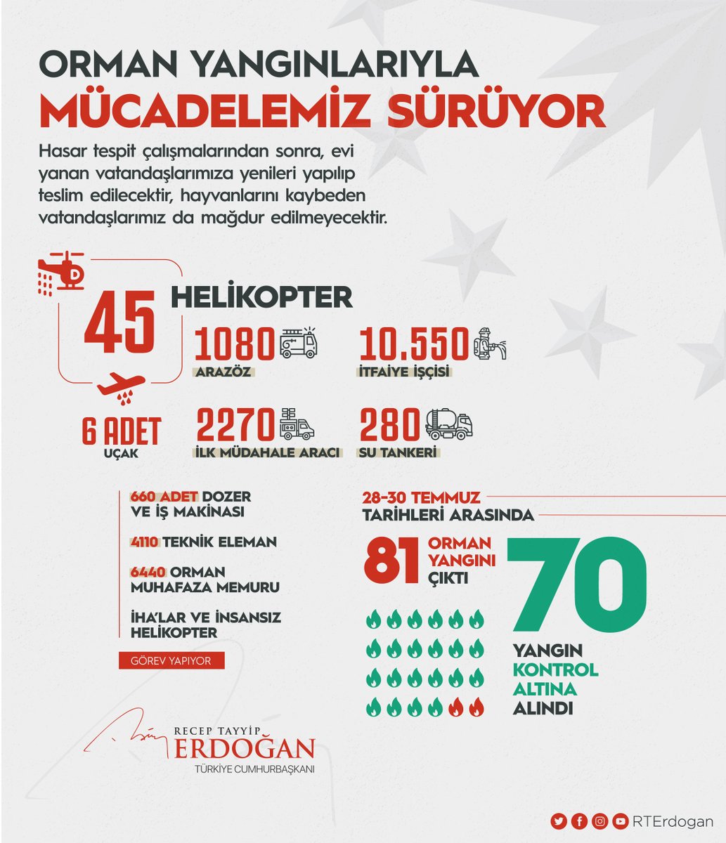 Orman yangınlarıyla mücadelemizi 45 helikopter, 6 uçak, binlerce araç ve personelimizle kararlı ve hızlı bir şekilde sürdürüyoruz.

Yangından etkilenen hiçbir vatandaşımızı mağdur etmeyeceğiz.