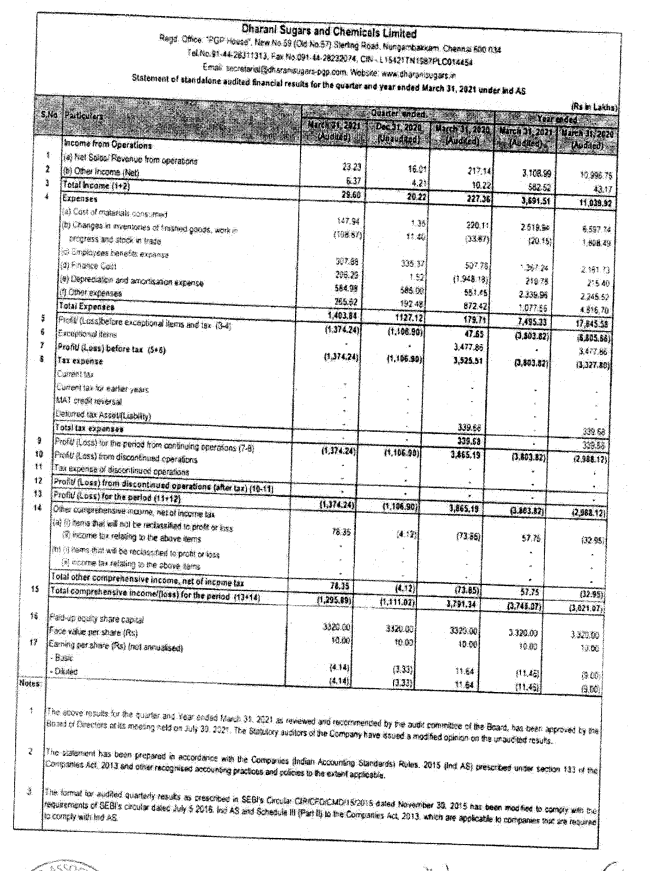 alkeshthakkar's tweet photo. #DHARSUGAR
DHARANI SUGARS & CHEMICALS RESULT https://t.co/AF32zfcEKF