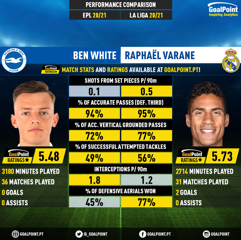 GoalPoint_EN's tweet image. 🏴󠁧󠁢󠁥󠁮󠁧󠁿 Ben White 🆚 🇫🇷 Raphael Varane
23yo 🆚 28yo
0 titles 🆚 🏆🏆🏆🏆xChampions, 🏆🏆🏆🏆xUSC, 🏆🏆🏆🏆xWCC, 3x, 🏆🏆🏆xLaLiga, 🏆🏆🏆xCopas &amp;amp; Supercopas
2 caps 🆚 🏆xWC, 79 caps
- - - 
➡️ Arsenal 🆚 ➡️ Man Utd
Market Value: 28M€ 🆚 70M€
Cost: 58.5M€ 🆚 41+8.5M€