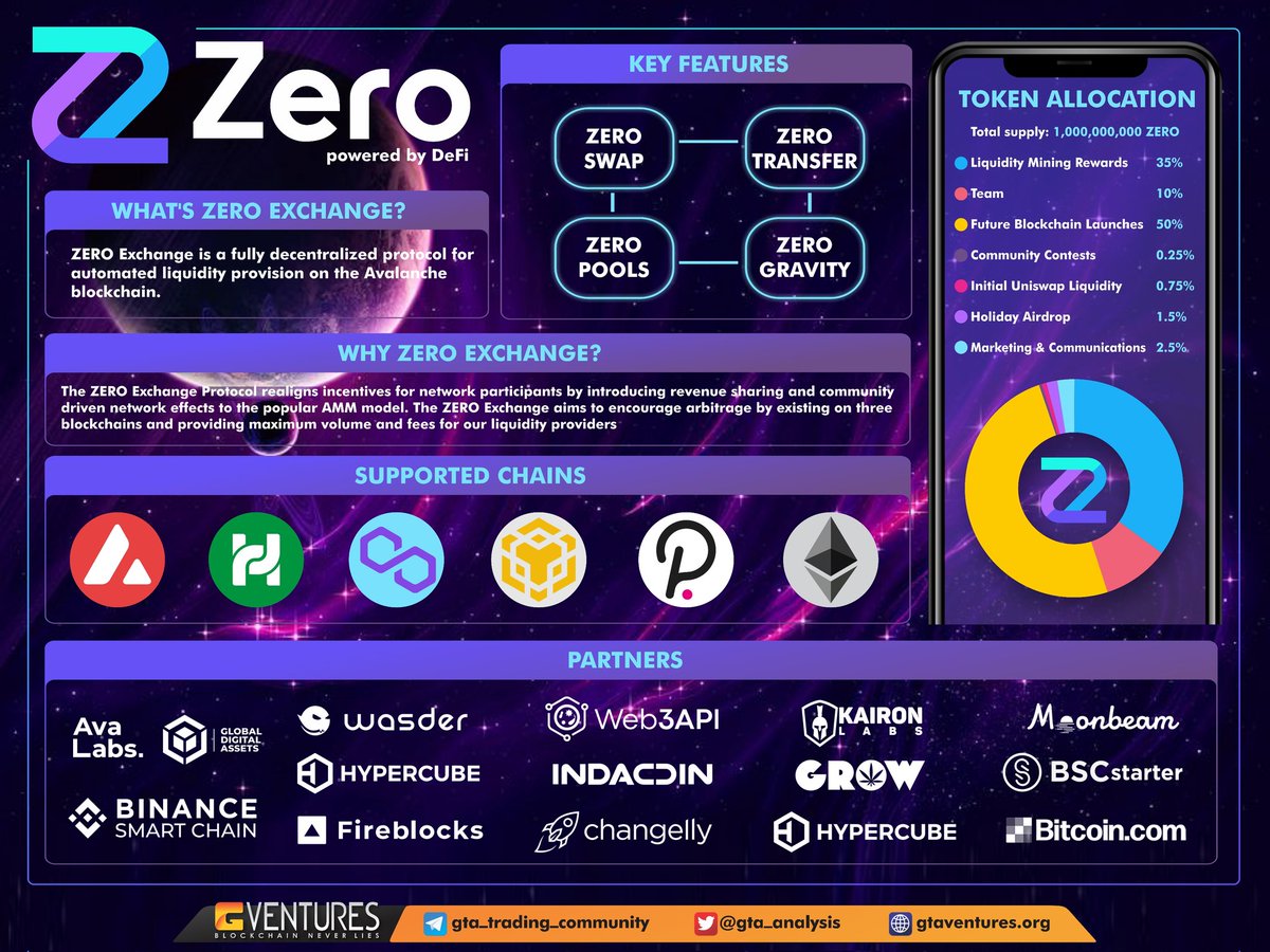 gtaventures_org's tweet photo. #ZeroExchange - Instant crypto swaps and low fees on the world's first Multi-DEX platform, supported lots of chains such as @avalancheavax @HECO_Chain @0xPolygon @BinanceChain @Polkadot @ethereum
Let's check #GTA's infographic below to discover @OfficialZeroDEX https://t.co/kHP2m1Xf7p