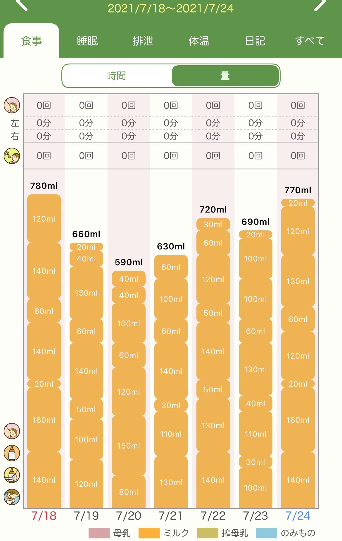 てぃまま 3y 10m 生後12週目 木曜日から朝寝と昼寝だけ半ぐるみチャレンジ 初日は完全に失敗 再入眠できず 2日 目は再入眠出来たが 3日目はまた覚醒 慣れるのに時間がかかりそう ミルク量は少なめでキープ もっと飲んで欲しい T Co