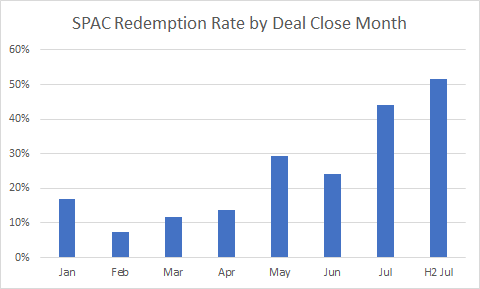 valwithcatalyst's tweet image. SPAC redemption trend: No surprises here

#SPAC #SpacSquad  
@SpacGuru @LeaderSpac @JulianKlymochko @spac_attack @spac_insider @SPACtrack @SpacBobby @valuepretender @SpacWarrants @Spacul8r @spacanpanman @SPACtrack @DoctorSPAC