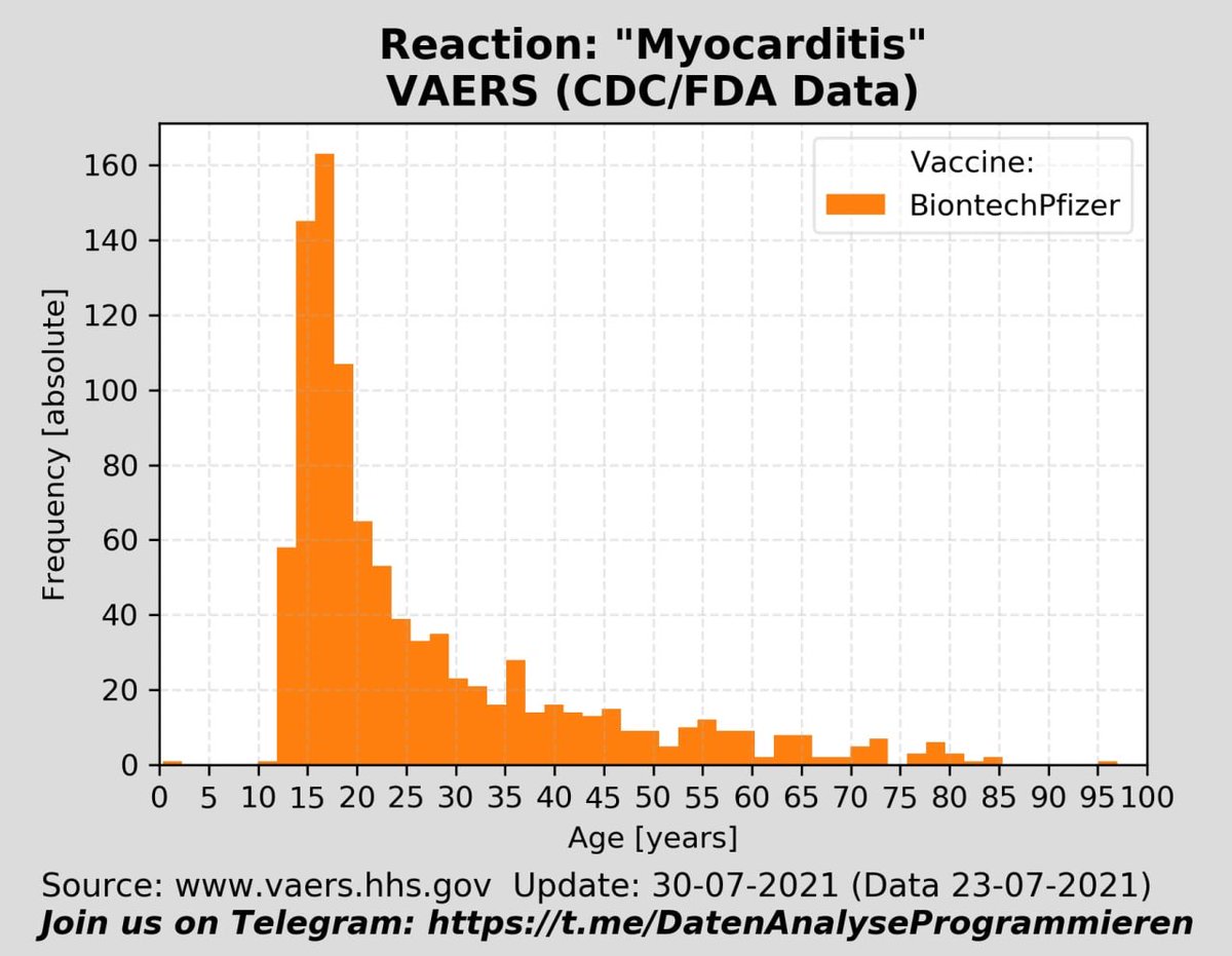 querdenken234's tweet image. #Herzmuskelentzündung (‼️Altersverteilung)
#VAERS (USA) #Datenbasis
(30.07.2021 Datenstand: 23.07.2021)