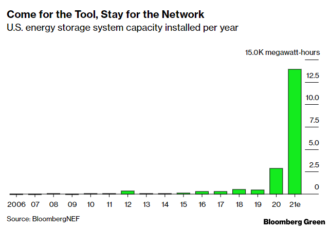 More battery energy storage capacity will be installed in the U.S. this year than existed in 2020. Much more. bloomberg.com/news/articles/…