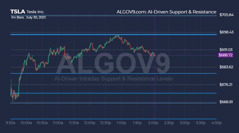 0xVIJAL's tweet photo. $TSLA Perfect top-tick by our AI today.  Stock currently up 1.6% on the day.

➡️ https://t.co/tdgoeHLewM https://t.co/TRLnpdElhs