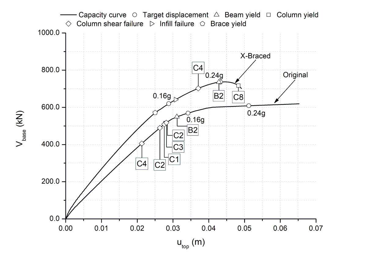 DrTAntonopoulos's tweet photo. Nonlinear static (pushover) analysis of an existing RC frame building, original vs partially strengthened (X-braced) variant #pushover #capacity_curve #retrofitting #ruaumoko #assessment #eurocode8 #ec8part3 #performance_based #seismic_evaluation https://t.co/RwV2vxbhMi