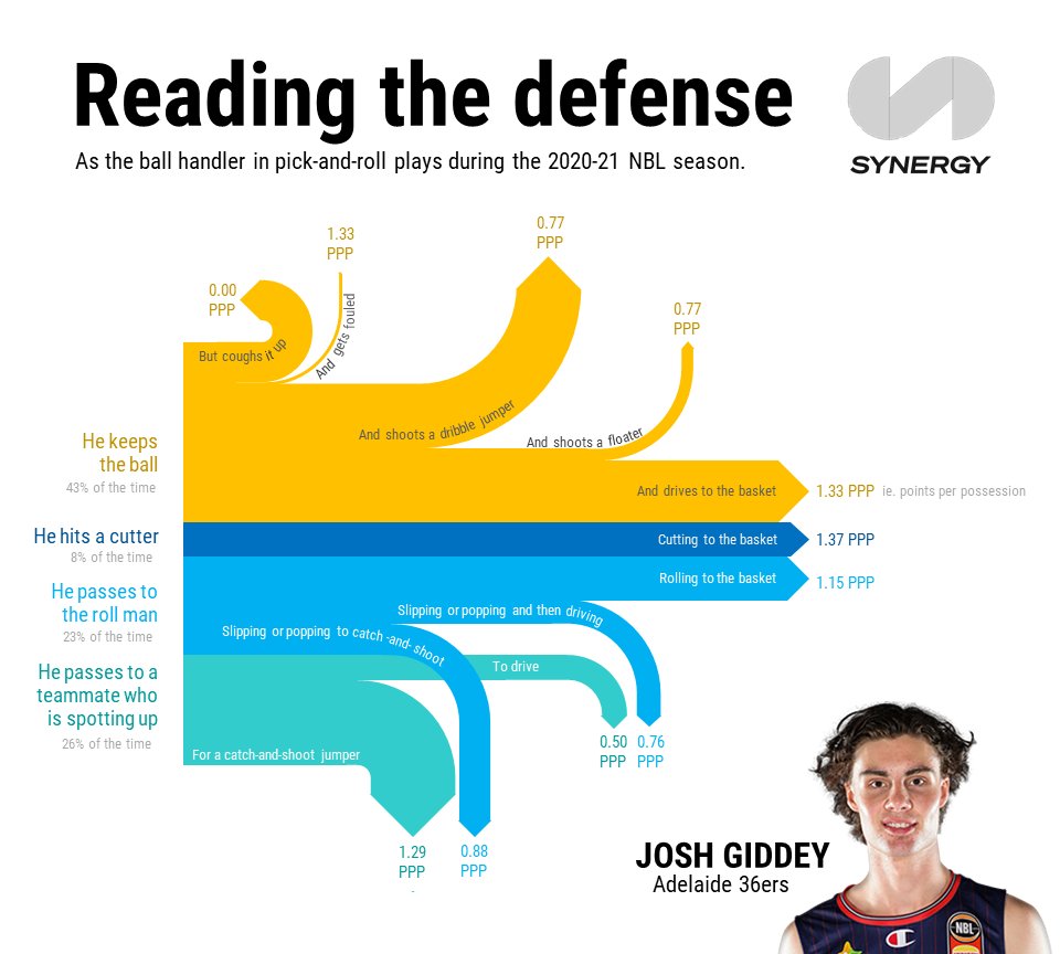 CrumpledJumper's tweet photo. Working on some new ways to visualize the @SynergySST play type data. These flow charts show how two gifted ball handlers from last night's draft -- Josh Giddey (no. 6) and Sharife Cooper (no. 48) -- operate in the pick-and-roll. See how they compare to the best in the biz: https://t.co/GEuN2cd9Jo