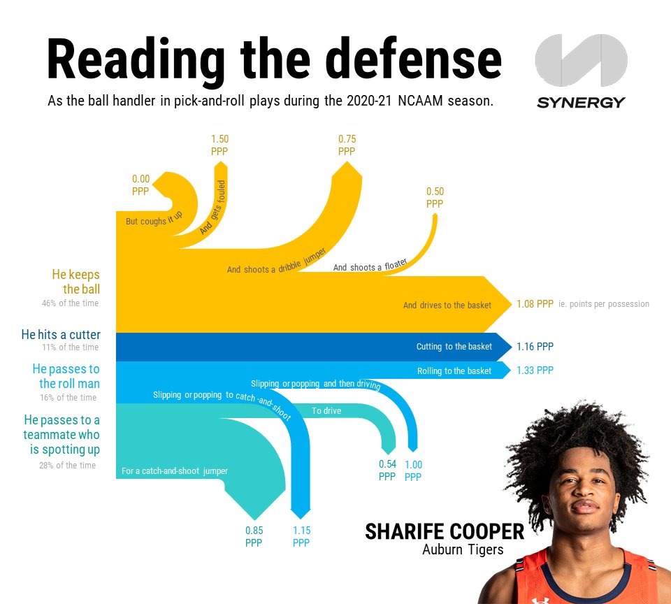CrumpledJumper's tweet photo. Working on some new ways to visualize the @SynergySST play type data. These flow charts show how two gifted ball handlers from last night's draft -- Josh Giddey (no. 6) and Sharife Cooper (no. 48) -- operate in the pick-and-roll. See how they compare to the best in the biz: https://t.co/GEuN2cd9Jo