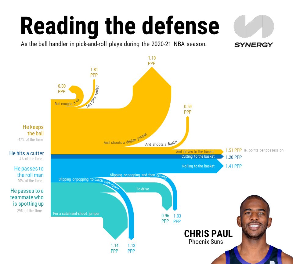 CrumpledJumper's tweet photo. Working on some new ways to visualize the @SynergySST play type data. These flow charts show how two gifted ball handlers from last night's draft -- Josh Giddey (no. 6) and Sharife Cooper (no. 48) -- operate in the pick-and-roll. See how they compare to the best in the biz: https://t.co/GEuN2cd9Jo