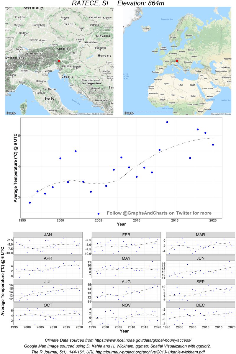 GraphsAndCharts's tweet photo. Post 1403: 2°C average increase in temperature since 1995 (approx.)
#ClimateData from #Ratece , #Slovenia . Follow me for daily updates
#ClimateChange #ClimateEmergency #ClimateAction #ClimateActionNow #GlobalWarming #ClimateBrawl #ClimateCrisis #ClimateJustice https://t.co/Fl143vOYPy