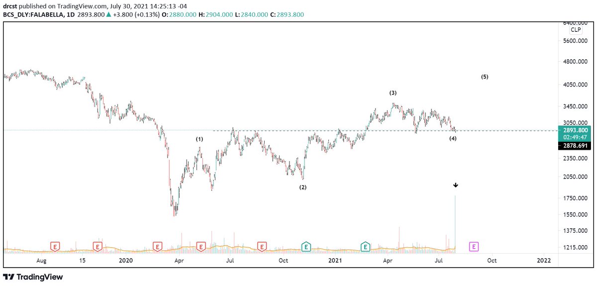 FocoBursatil's tweet photo. #FALABELLA Volumen Sospechoso 🧐 https://t.co/LkCTN9gtSE