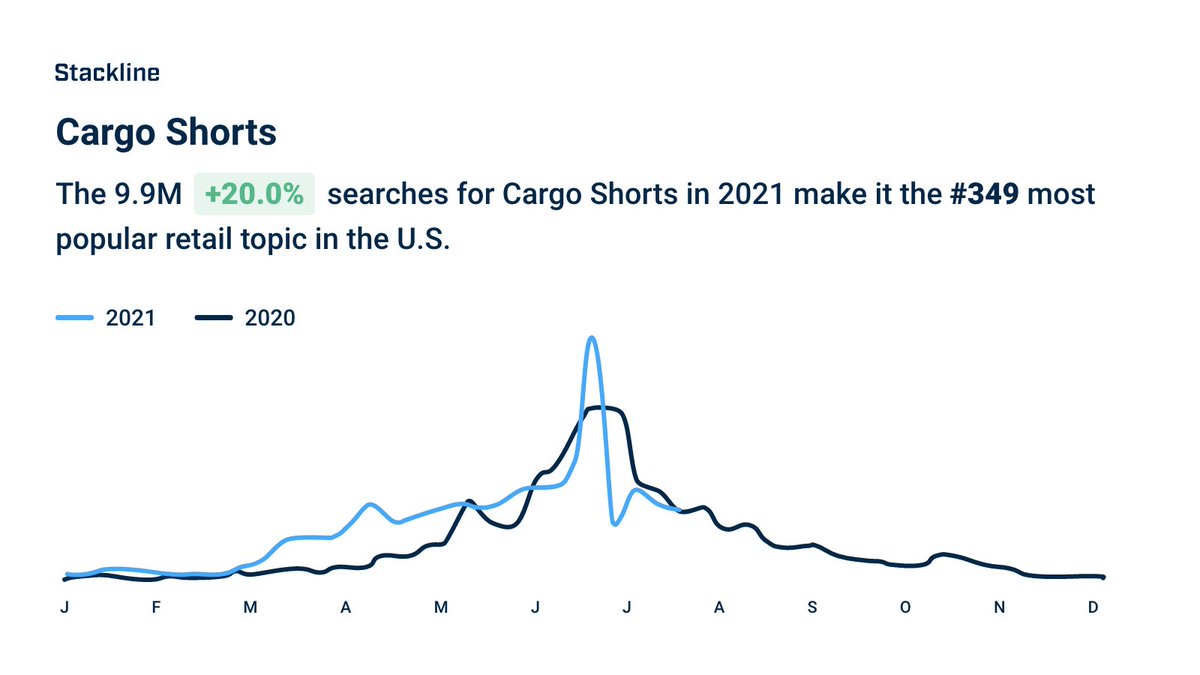 #cargoshorts returned on the runway this year, fueling a comeback for the fashion trend. Is it here to stay? Explore more at the topic page: trends.stackline.com/topic/202/Carg… #trendoftheday