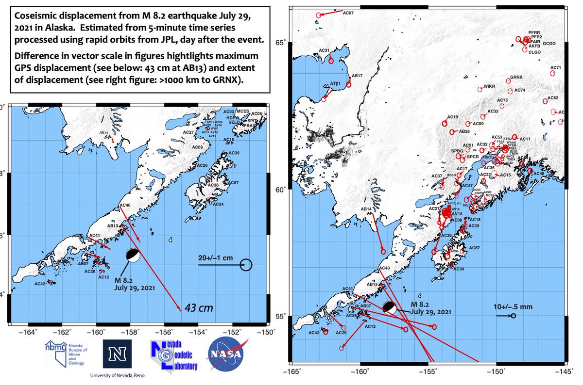 BillCHammond's tweet image. Whopper M8.2 earthquake in Alaska moved GPS stations, revealing the broad pattern and extent of deformation.
Stations near Denali NP ~900 km moved a few mm... See geodesy.unr.edu for more info and data.