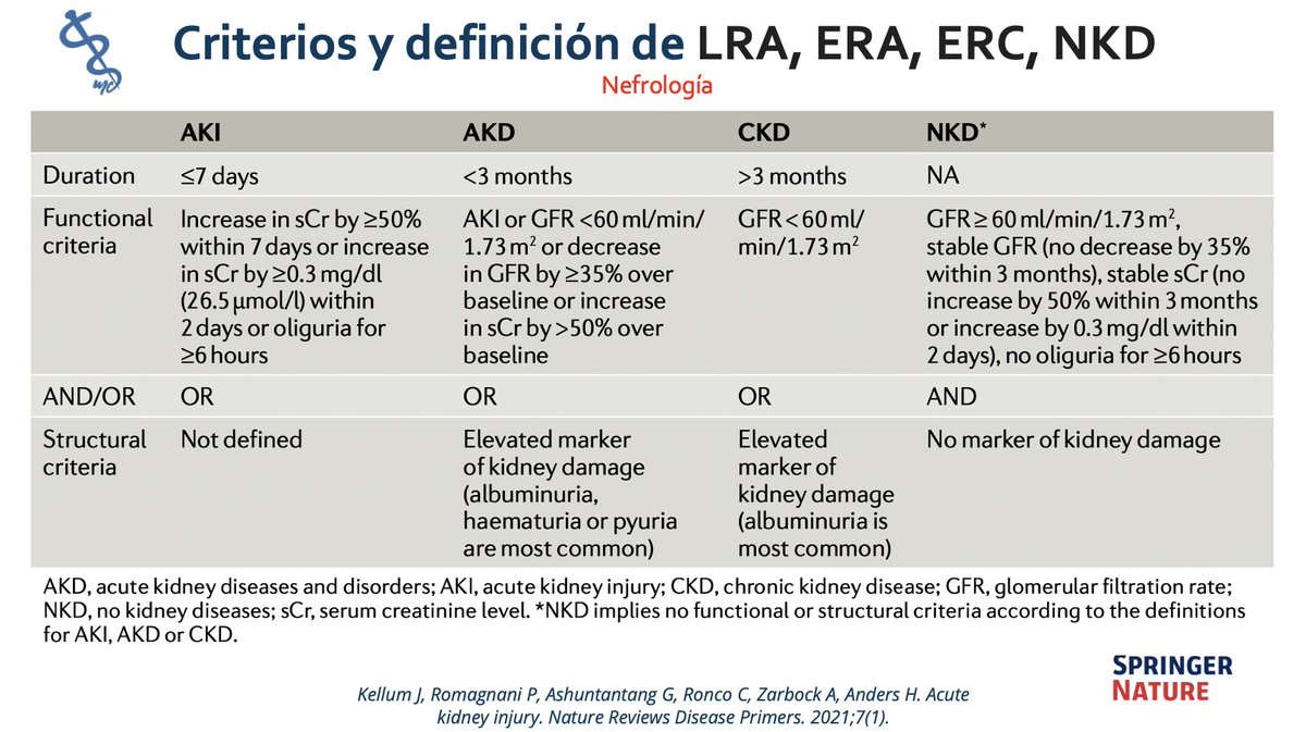 MedClubPage's tweet photo. #Nefrología #MedicinaInterna
Criterios y definición de Lesión Renal Aguda, Enfermedad Renal Aguda, Enfermedad Renal Crónica, Sin Enfermedad Renal. https://t.co/GQvcmWwVxM