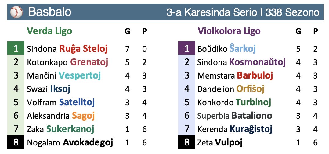 karesinda's tweet photo. #Basbalo⚾️| 3-a Temporada
Llegamos a la mitad de la temporada regular
#SindonaRuĝaSteloj se convierte en el 1º equipo en terminar la primera vuelta con marca perfecta (7-0)
En la Violkolora Ligo están mucho mas cerradas las posiciones. #BoŭdikoŜarkoj es líder solo por 1 juego. https://t.co/sLyu8EAUde