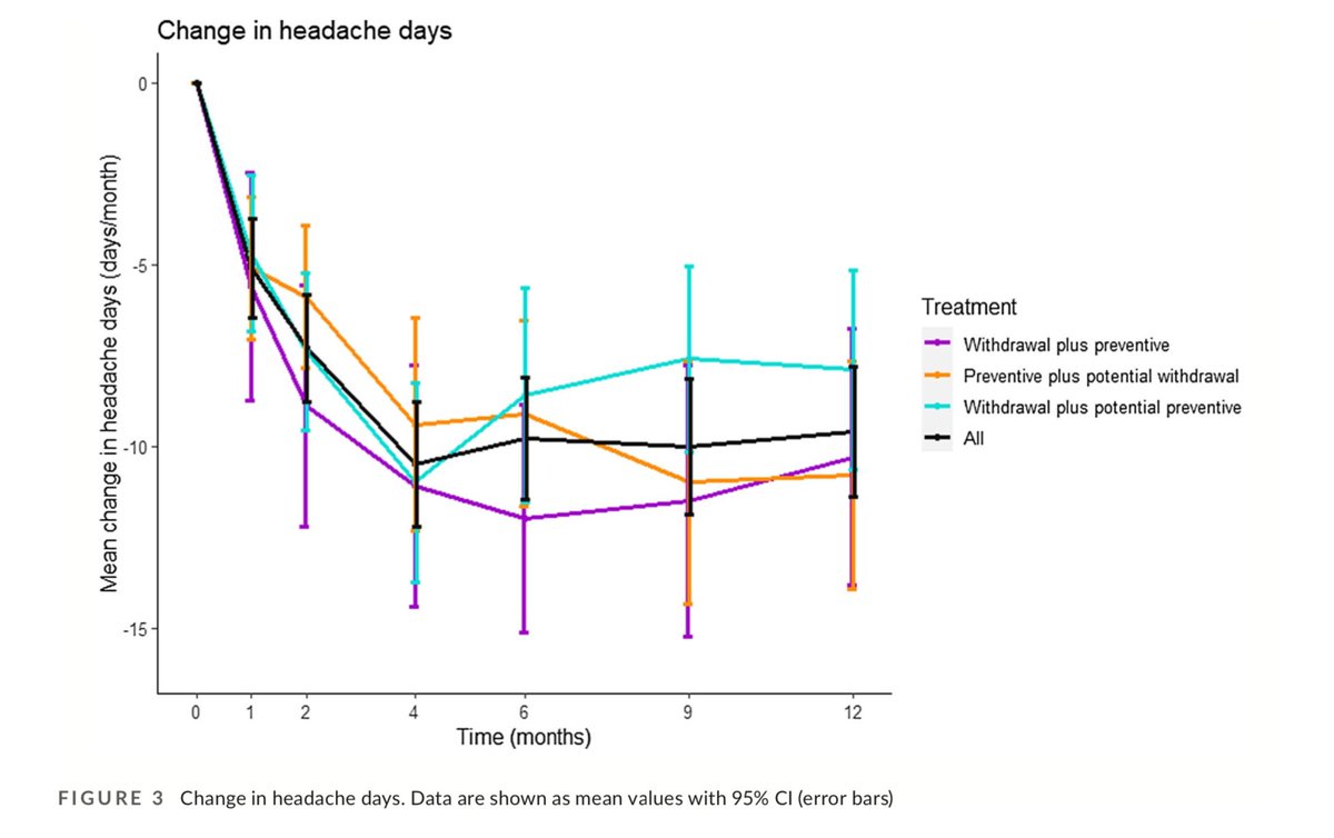 HeadacheJournal's tweet photo. Treatment of #medicationoveruse #headache: Effect &amp; predictors after 1 year—A randomized controlled trial
Louise N Carlsen, Carolien Rouw, Maria L Westergaard, Mia Nielsen, @MunksgaardSigne Lars Bendtsen, @rj_rigmor 
https://t.co/EqGDtzZEoc https://t.co/AheQSXp4EJ