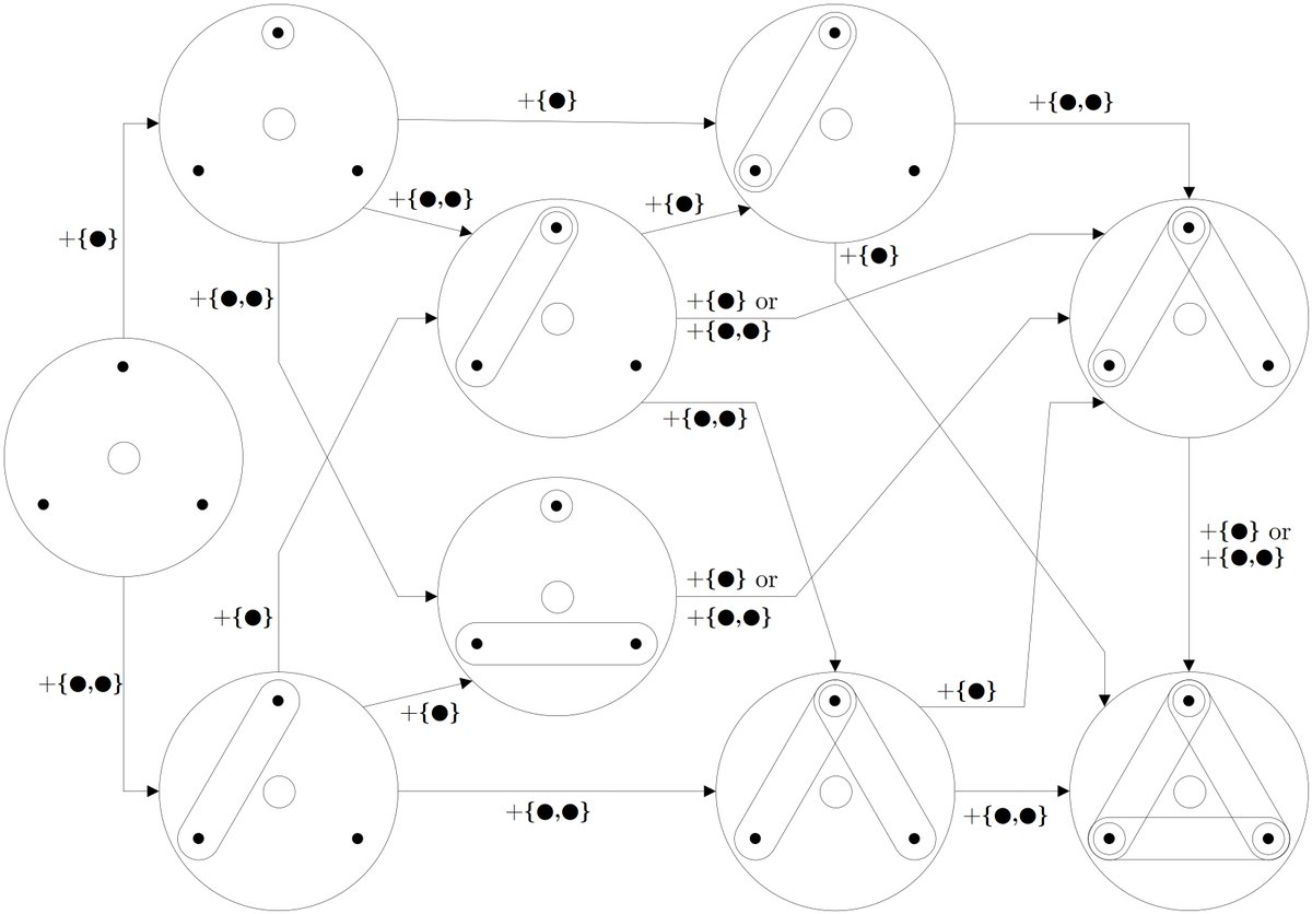Topologies on set {●,●,●}.