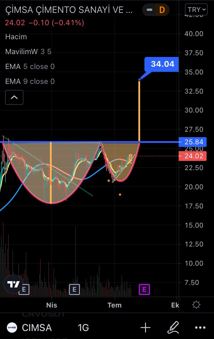 #CIMSA Ort. 8-9 aylik bir periyotta kendini gosteren formasyon. Sirketin temel analizi ile uyumlu bir teknik hedef gibi duruyor. Tamamen kurgu tabi. Gerceklesirse %40 getiri hedefi var. 8-9 ayda olusan formasyona bir o kadar da sure verelim. Kurgu olup yatirim tavsiyesi icermez
