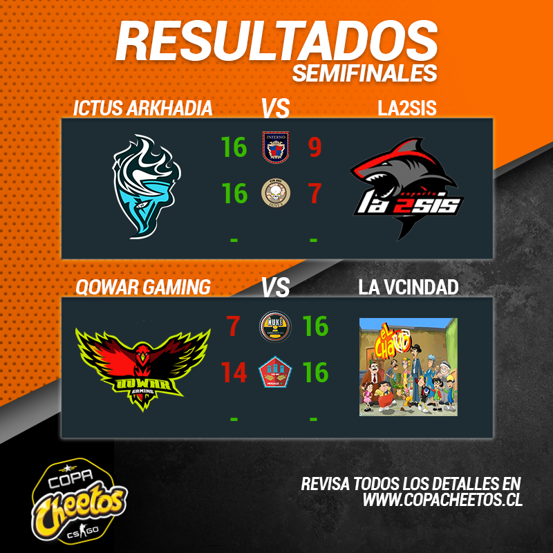 Despedimos la tercera y penúltima semana de la Copa Cheetos de CS:GO con los resultados de las semifinales, transmitidas por Twitch y Facebook de Esports 13 🚩

Consulta todos los datos de la competencia entrando a copacheetos.cl 📲

¡Nos vemos la próxima semana!🔥