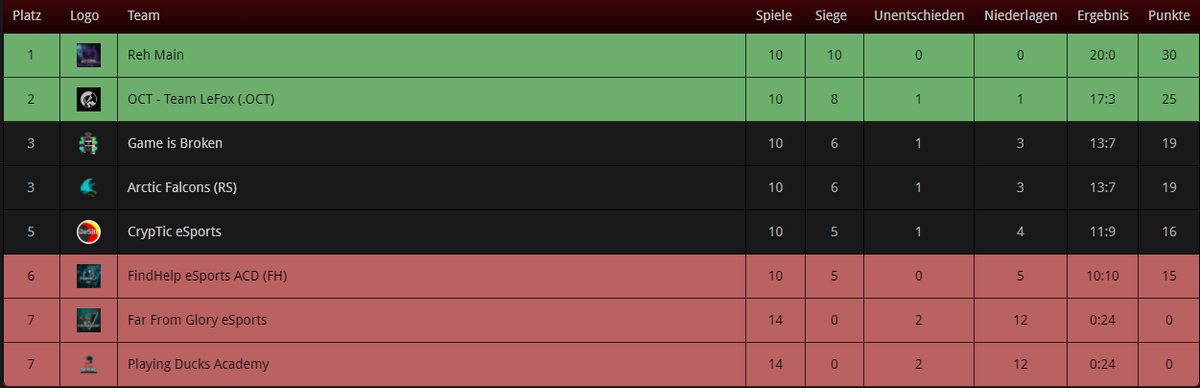 teamlefox's tweet photo. Heute konnten wir in der @DeSBLR6 einen Sieg gegen @FindHelpEsports holen und sind somit weiterhin auf Platz 2 der Minor League. GGWP | @OctavianeSports https://t.co/5LuCnUmIQX