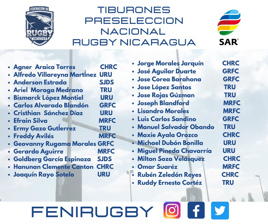 fenirugby's tweet photo. FENIRUGBY se complace en presentar la lista de los 31 jugadores convocados para el proceso de preseleccion nacional. Nuestros tiburones viajarán a El Salvador al Torneo CA de 7s de @sudamericarugby SAR.  !Muchas felicidades a todos! @asodesur @aderugbymanagua @aderugbygranada https://t.co/QyzBzqvz9D