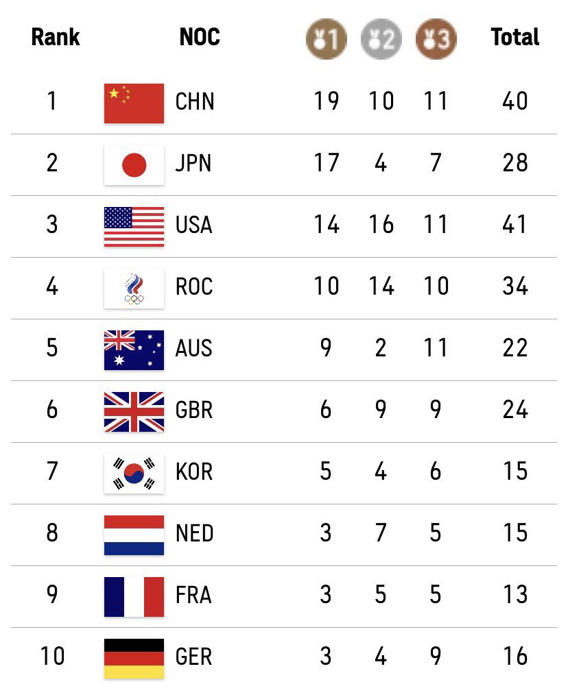 DrJDrooghaag's tweet photo. ๐ต #Netherlands would definitely win when we measure #Olympics in medals per capita ๐
#DutchConnection ๐ณ๐ฑ @pettet50 @edwindiender https://t.co/3V4MGD6sWv