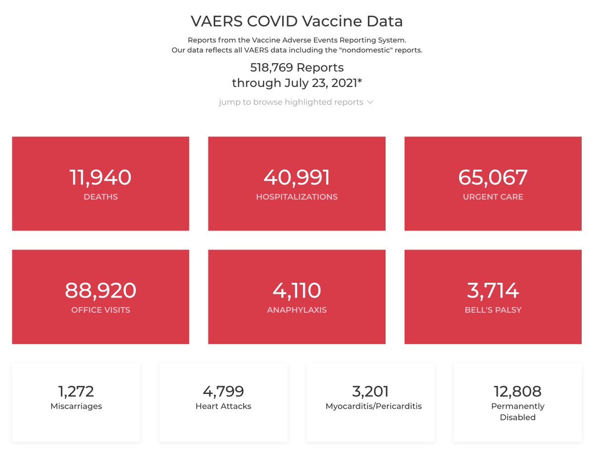 the_Arkivist's tweet photo. #VAERS covid numbers. No words...
~519K+ reports
11,940 reported deaths
#clotshot #ThisIsOurShot #whatisyournumber
https://t.co/ou45AUIVM2 https://t.co/1WBadN4RVX
