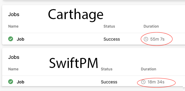 provenanceapp's tweet image. Night and day speed differences between #carthage and #swiftpm.
Not a fault of Carthage, rather buggy projects that don't support Carthage correctly and over compile for unselected platforms (cough Realm cough).
#swift #ios #azure #devops