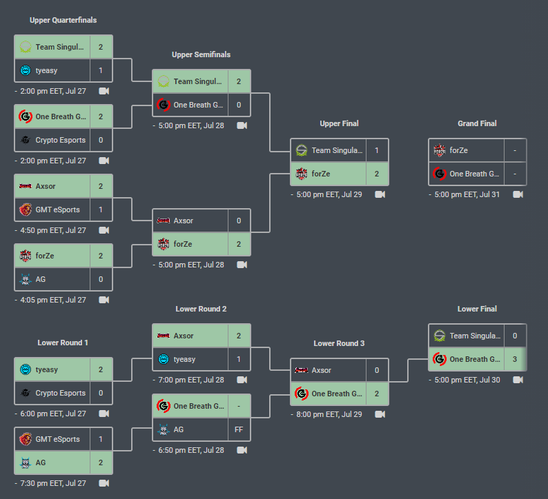 NLaaeR's tweet photo. GGs our run on VCT ends here, we lose against @OneBreathGaming  0-3. I'm so sad, but we tried our best and wanted to win so hard, anyway I'm proud of my team we had only 2 weeks of scrims with new IGL and were trying to change our whole game style and make right structure. -> https://t.co/Hf4weOTOIt
