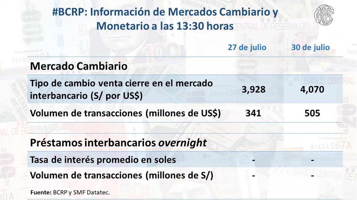 #BCRP: Información de Mercados Cambiario y Monetario a las 13:30 horas