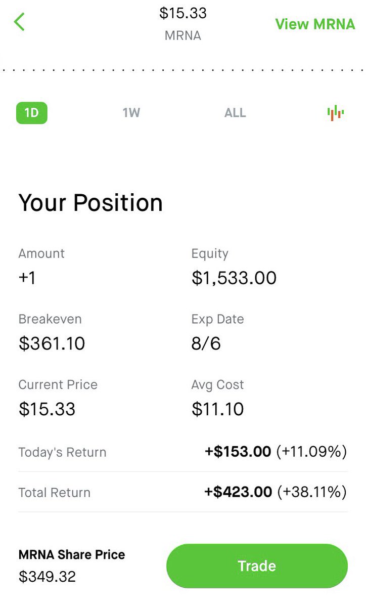 woptionstrading's tweet photo. Sold this $MRNA contract at $16.00 this morning and bought more on the way down. #optionstrading https://t.co/Wa9khq0URD