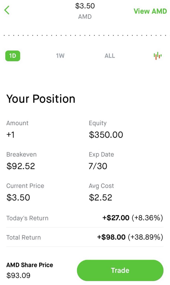 woptionstrading's tweet photo. $AMD gains throughout the week added up 💸 #optionstrading https://t.co/FEW99eUBgw