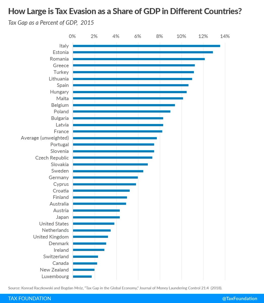 EconomyInformal's tweet photo. Tax Evasion (%GDP)

Italy🇮🇹: 13.5
Estonia🇪🇪: 12.9
Romania🇷🇴: 12.1
Greece🇬🇷: 11.2
Turkey🇹🇷: 11.1
Spain🇪🇸: 10.6
Poland🇵🇱: 9.0
France🇫🇷: 8.2
EU🇪🇺: 7.7
Germany🇩🇪: 6.0
Australia🇦🇺: 4.9
Japan🇯🇵: 4.3
USA🇺🇸: 3.8
UK🇬🇧: 3.2
Canada🇨🇦: 2.2
New Zealand🇳🇿: 2.0
Luxembourg🇱🇺: 1.7

@TaxFoundation https://t.co/Zl3k3U3KRK
