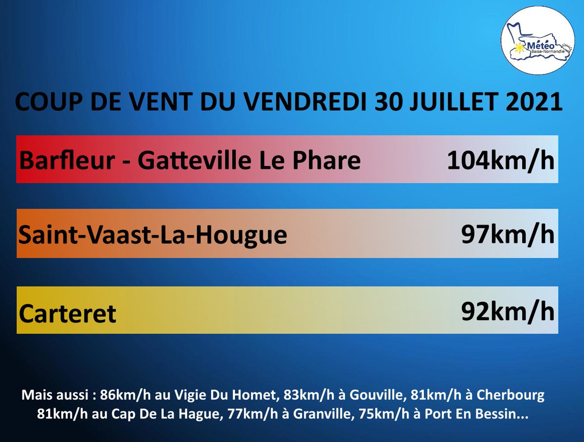 NormandieMeteo's tweet photo. Jusqu'à 104km/h aujourd'hui en #Normandie au passage du coup de vent ! https://t.co/Si9yqHUiv4
