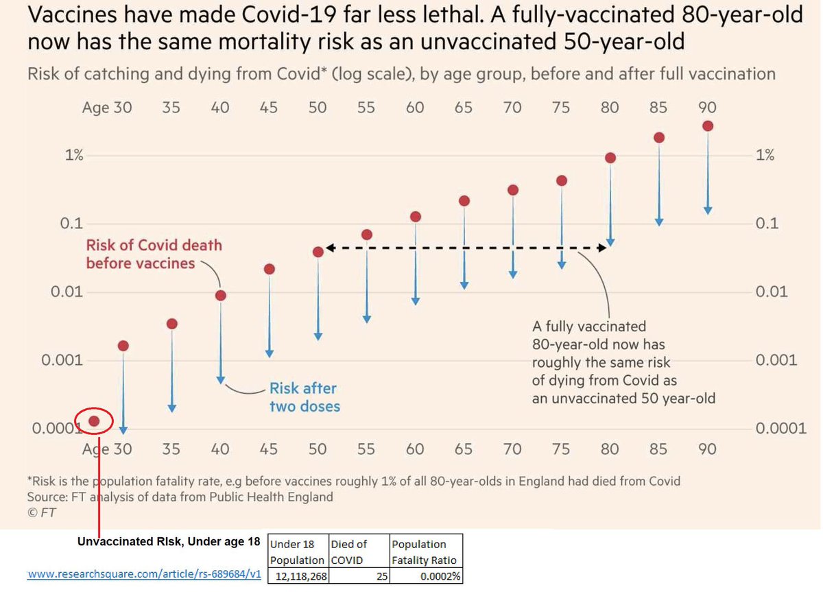 JenniferSey's tweet photo. Unvaccinated young people are safer than vaccinated adults. Can we leave them alone and stop acting like they have the plague? School, camp, sports — all of it — make it normal. https://t.co/lRffuLTtta