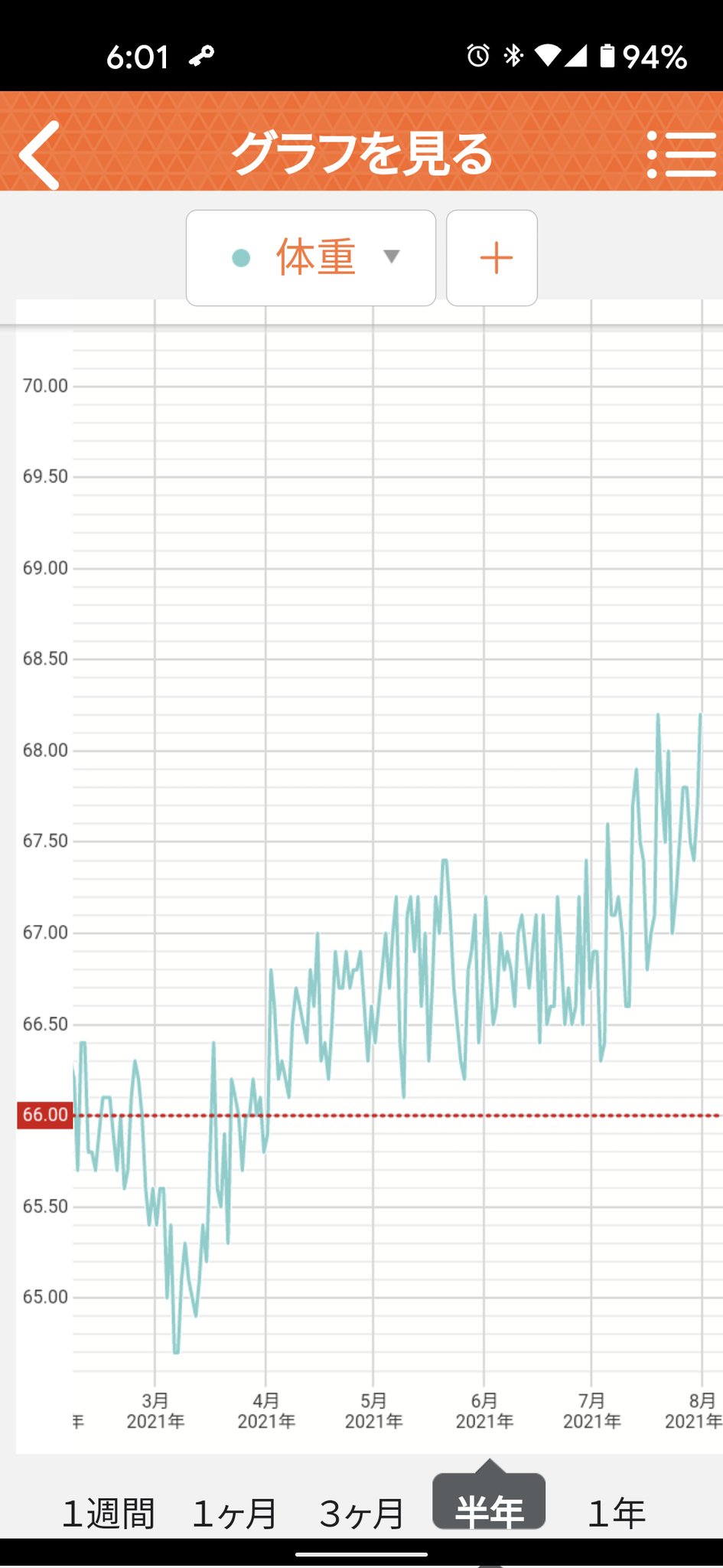 Shino 減量ログ 21 04 引き続き維持モード 66kg あたりを狙っていたが上ぶれ安定な雰囲気 運動量が増え たのでこんなもんか 体脂肪率はちょっと減ったが体重が増えた影響なのか エラーバー大きくて分からない 筋肉量 これだけ時間軸が1年 でみると