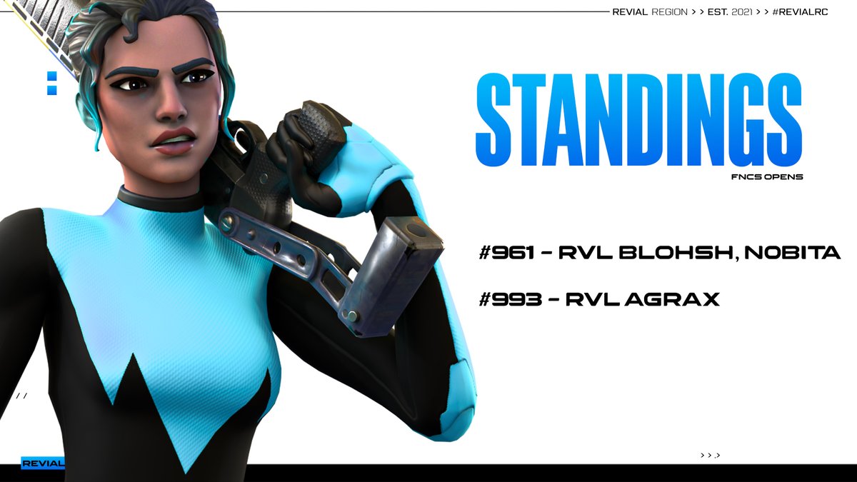 RevialEsports's tweet image. Well done to our players for qualifying to FNCS opens!
#RevialRC

#961 @blohshfn , @N0bitaFN 

#993 @Agrax6