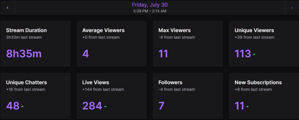 sidsayno_'s tweet photo. Insane streams lately! Thank you guys for all the support.
Special thanks to @CigarYT @ShahidSherief7 and @immortal123 for the subs and gifted. POGCRAZY.
#TwitchIndia #Switch2Twitch https://t.co/JjyhrAwYX1