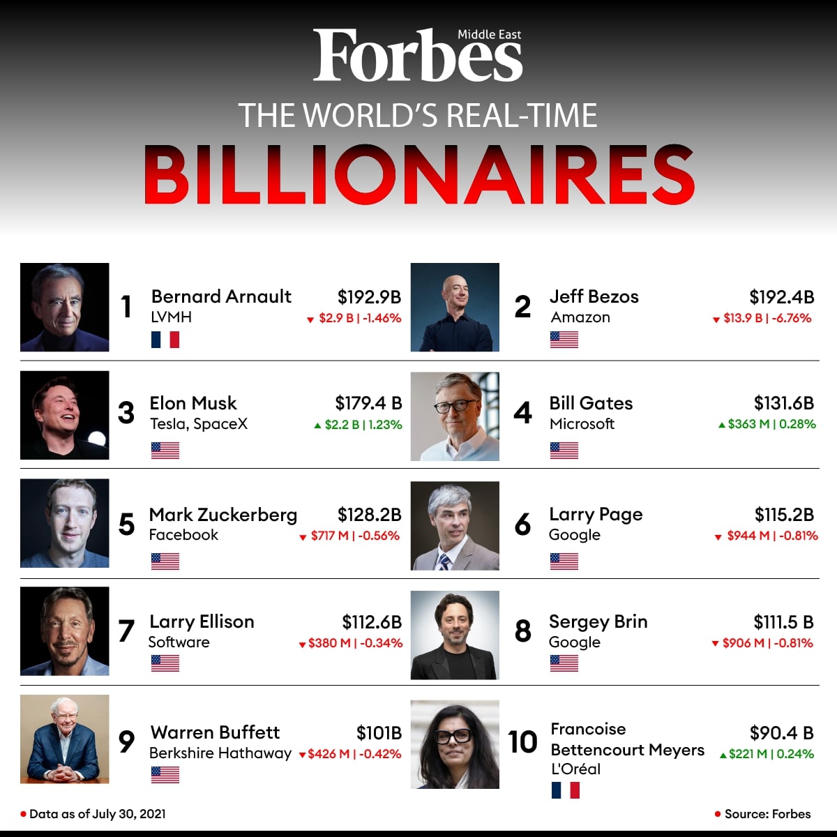 Bernard Arnault Once Again The World's Richest Person After Jeff Bezos  Loses Nearly $14 Billion In One Day - Forbes Africa