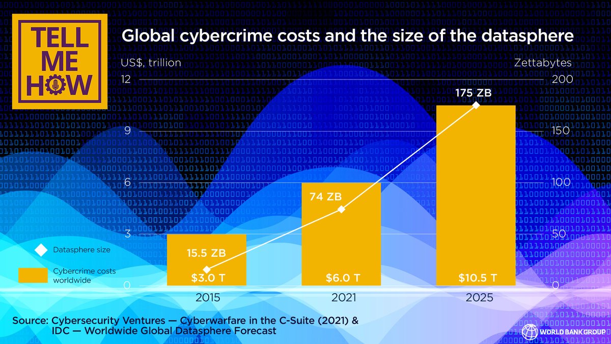 McAfee estimated cybercrime to be about 1 trillion in 2020, about 1% of the global GDP. In just 5 years, some firms estimate much larger impact. Hear my full interview with <a href="/RoumeenIslam/">Roumeen</a>  and the #TellMeHow podcast at worldbank.org/en/news/podcas…