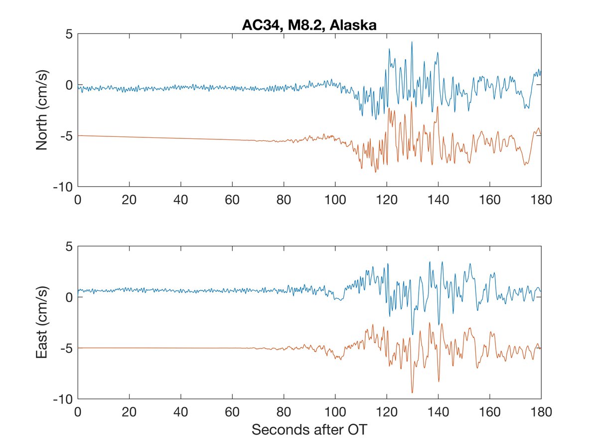 GPS receivers can be used as seismometers. In blue are the 5 Hz velocities recovered on Kodiak Island with the variometric approach for the M8.2 earthquake yesterday. In red, the collocated accelerometer, S19K, downsampled to 5 Hz.