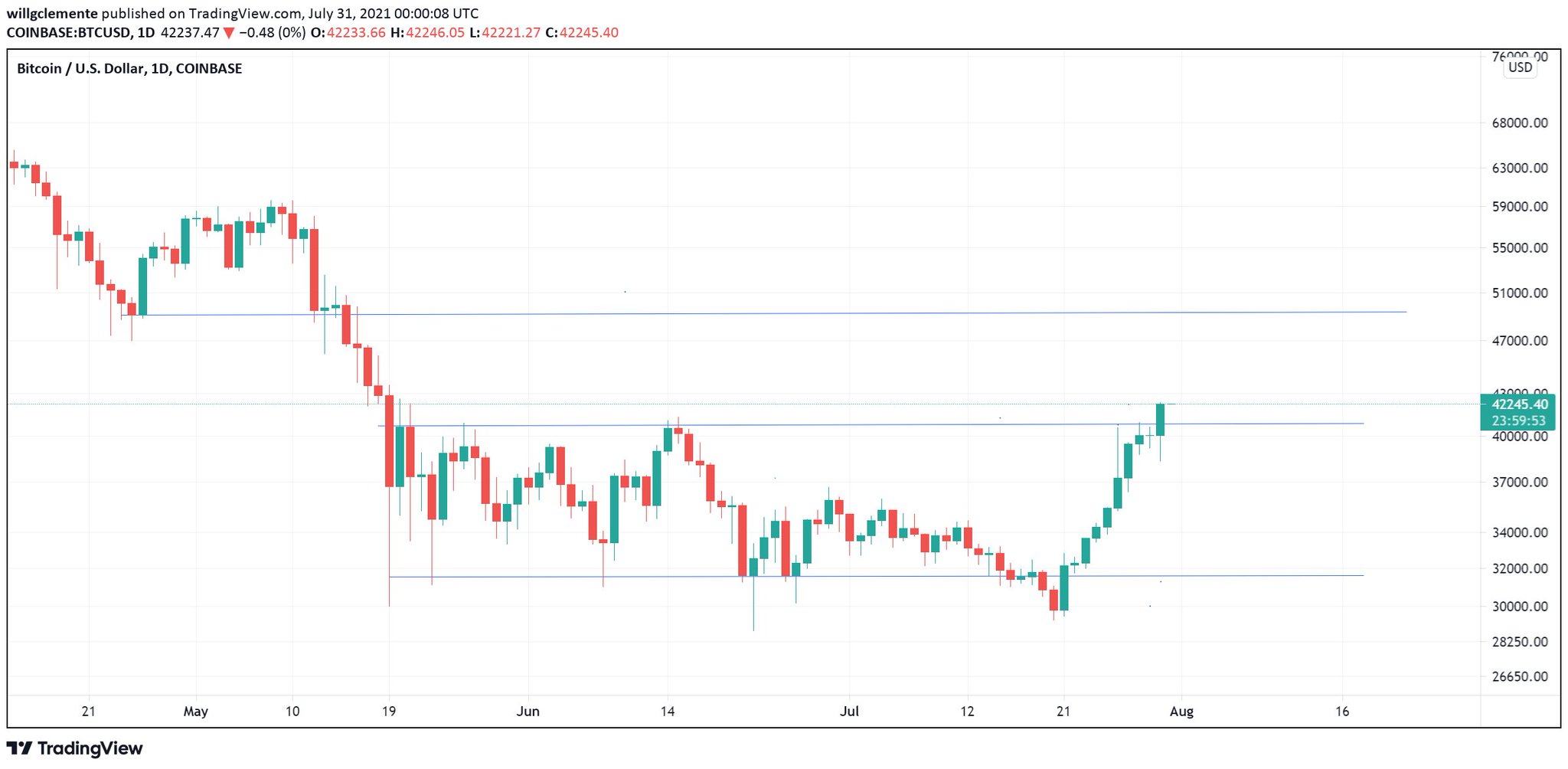 Will Clemente on Twitter "Bitcoin has closed 10 straight green daily candles! https//t.co