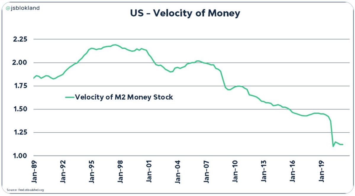 美国经济其实很低迷，因为美国的货币流通速度处于极度低迷的状态。货币流通速度，是指单位货币在一定时期内的周转(或实现交换)次数。  商品实现交换后，一般会退出流通，进入生产或生活消费；而货币作为实现商品交换的媒介手段，是处在流通中不断地为实现商品交换服务 ...