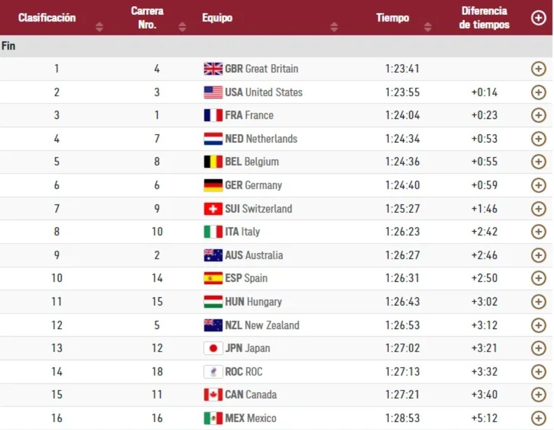 🏊🚴🏃Resultados del Triatlón Relevos Mixtos en #Tokyo2020 

🏊🚴🏃🇬🇧🥇Gran Bretaña
🏊🚴🏃🇺🇸🥈Estados Unidos
🏊🚴🏃🇫🇷🥉Francia

🏊‍♂️🚴🏃🇲🇽México, Lugar 16

#Triathlon #MixedRelay #RelevosMixtos #CrisantoGrajales #ClaudiaRivas #CeciliaPerez #IrvingPerez #Mexico #WorldTriathlon