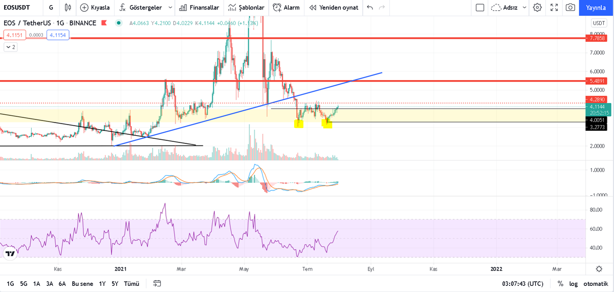 #EOS !!!!!!!!!!!!
Tweet tam 48 gün önceki tweet. #EOS ta da dibi vurduk diyelim. Toplama alanı olan sarı bölgede akümüle oluyor. 4,3 kırılırsa hedef 5,5 olacak.
Destek direnç nokta ve bölgeleri grafikte.
Yatırım tavsiyesi değildir. #Bitcoin #Altcoin #ETH #XRP #dogecoin