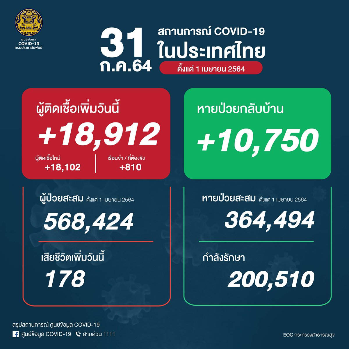 thaimoph's tweet photo. 🇹🇭 ยอดผู้ติดเชื้อโควิด-19 📆
วันที่ 31 ก.ค. 2564
รวม 18,912 ราย จำแนกเป็น
ติดเชื้อใหม่ 18,102 ราย
ติดเชื้อภายในเรือนจำ/ที่ต้องขัง 810 ราย

หายป่วยกลับบ้าน 10,750 ราย
ผู้ป่วยกำลังรักษา 200,510 ราย
เสียชีวิต 178 ราย
#ศูนย์บริหารสถานการณ์โควิด19
#ศูนย์ข้อมูลCOVID19
#ไทยรู้สู้โควิด https://t.co/DkJG5SPfzs