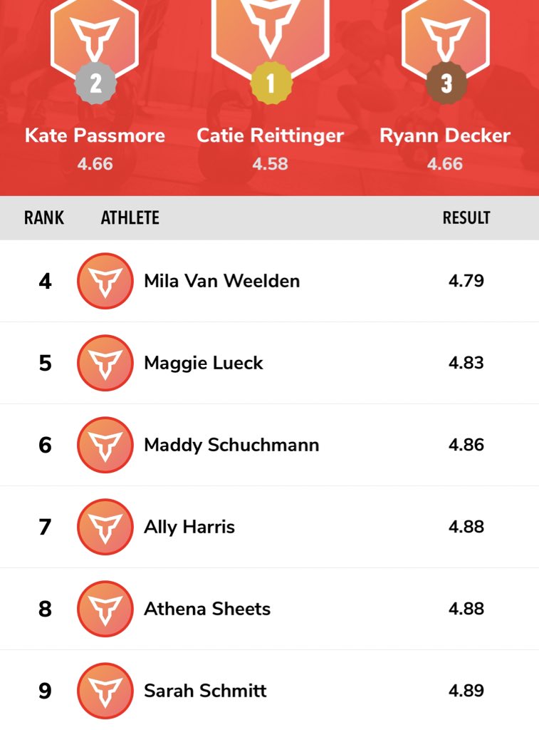 CRPerformanceT's tweet photo. If our male athletes do it, so do our females! 

One thing that jumps off this list is that the top 4 athletes are made up of 3 High School Sophomores and 1 Freshman. The future is truly bright for these young athletes. https://t.co/wPUFY1HlEE
