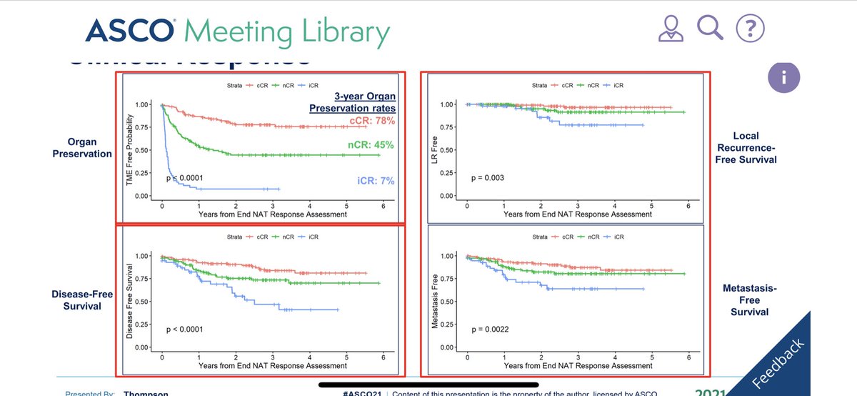 @ParikhSimul @AReddy1121 @DrLesterColl Here’s the OPRA update from ASCO21. ~ 40% cCR and another ~ 40% nCR. ~ 80% and ~50% 3-yr organ preservation, respectively. Exciting to see data like this! ⬆️patient QoL @manjuggm 

ascopubs.org/doi/abs/10.120…