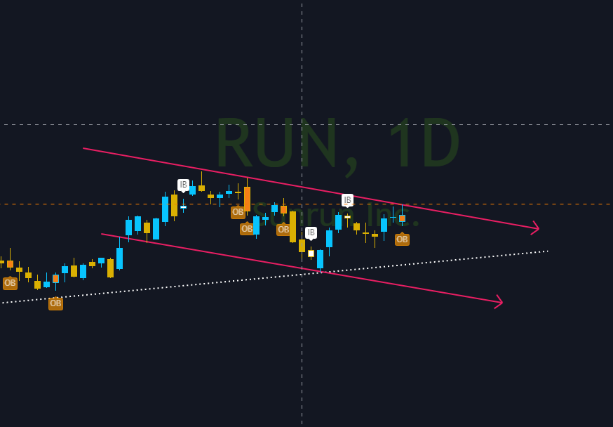 DKStocks101's tweet photo. I got my eye on $run next week closed today with an outside bar. #FreeOptions #StocksToWatch 

Calls above $54.75
Puts below $51.18

Current price $52.97 https://t.co/Yrn4sccILG