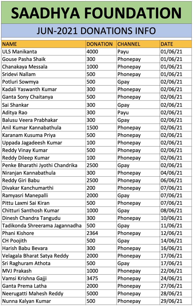 Saadhya_F's tweet photo. #Thank_you all for the #continuous #support #every_month, for every activity we are doing. Means a lot to us. #Without_you this journey of helping the needy #wouldn't have been #possible. #Sincere thanks for #everything you are #doing to/through Saadhya foundation. https://t.co/RUf0LkuoGH